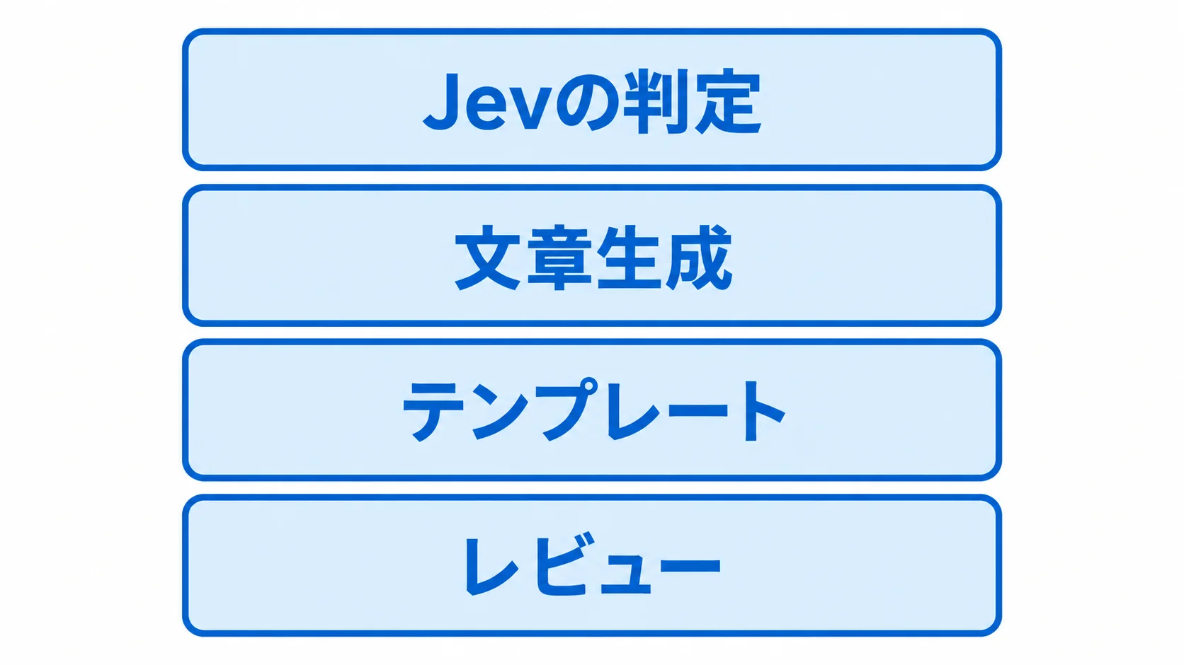 Jevの役割分担 Jevと文章生成の役割分担