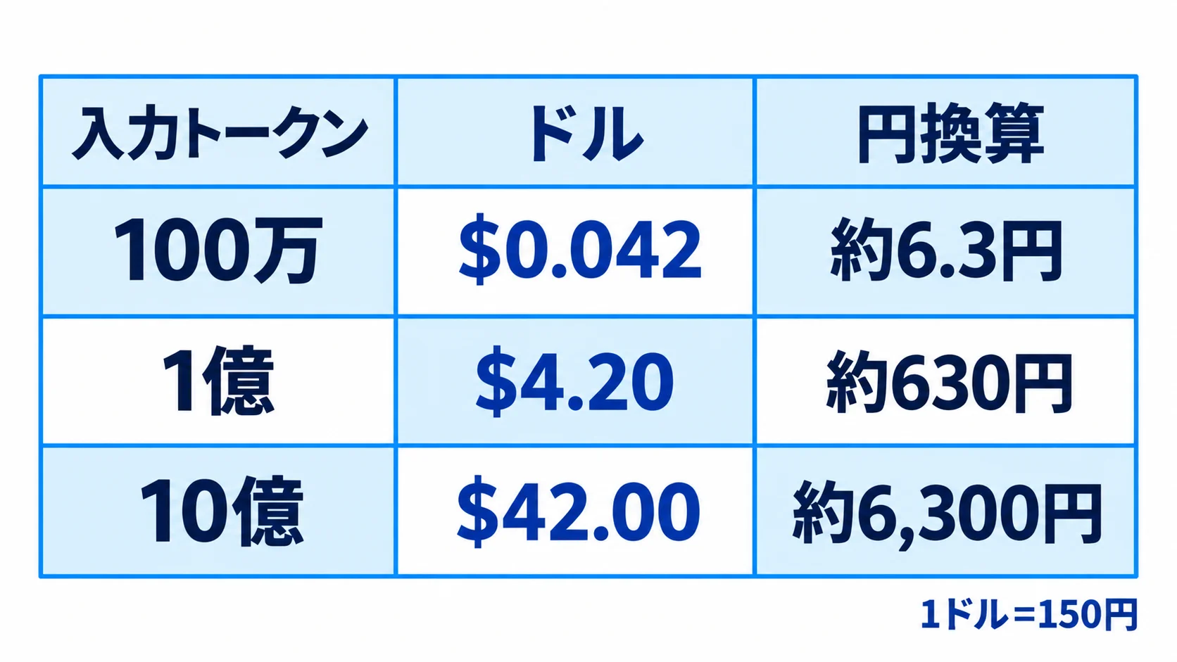 Jevの入力トークン費用試算 Jevの月間入力トークン別費用試算