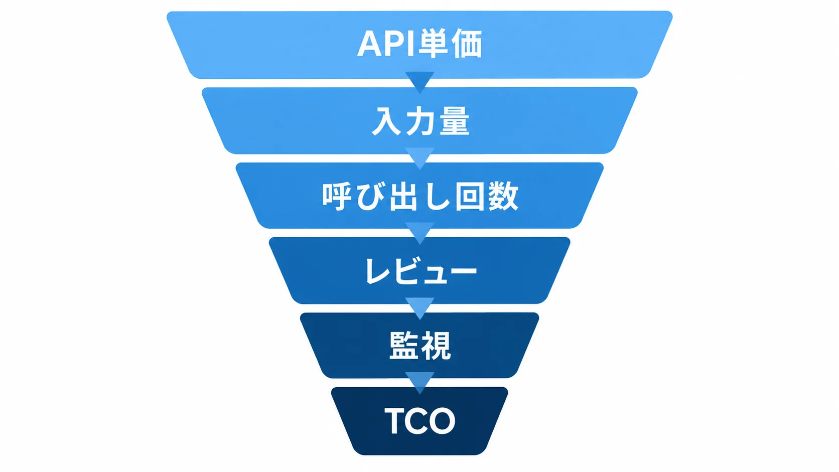 JevのTCO確認項目 Jev導入費用をAPI単価からTCOまで整理した図解