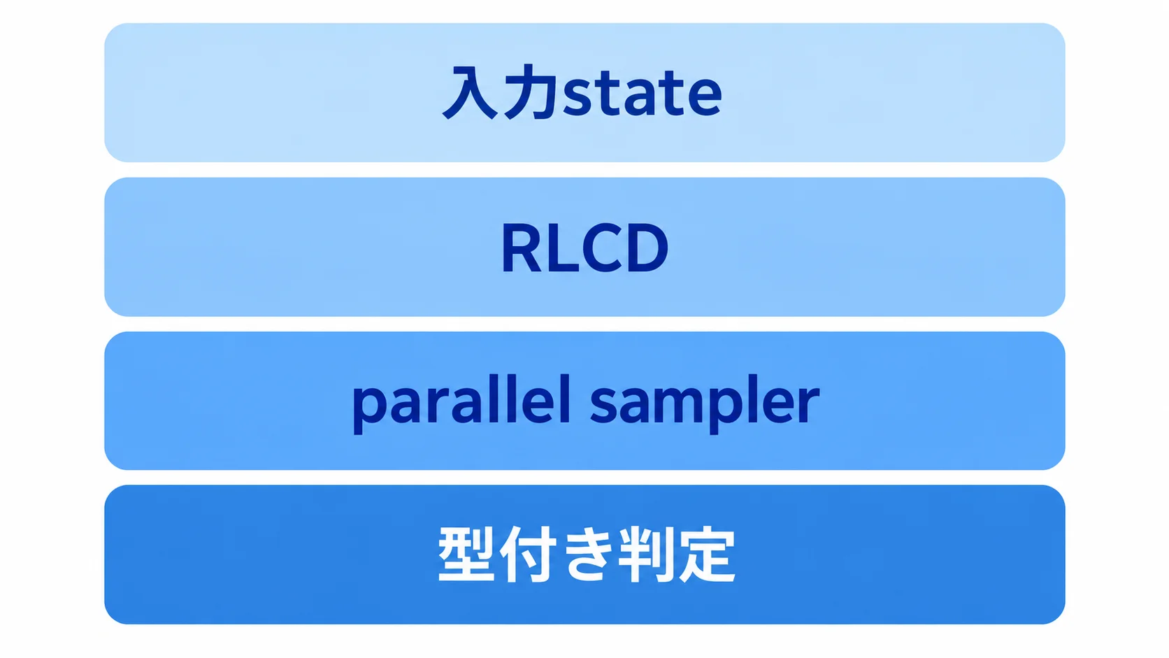 JevのRLCDとparallel samplerの構成