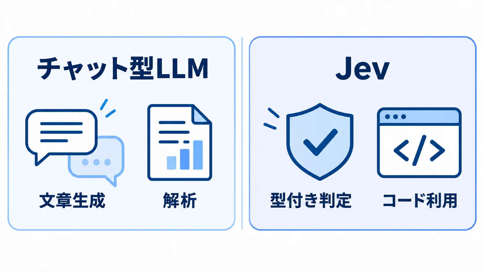 チャット型LLMとJevの違い チャット型LLMとJevの出力処理の違いを比較した図解