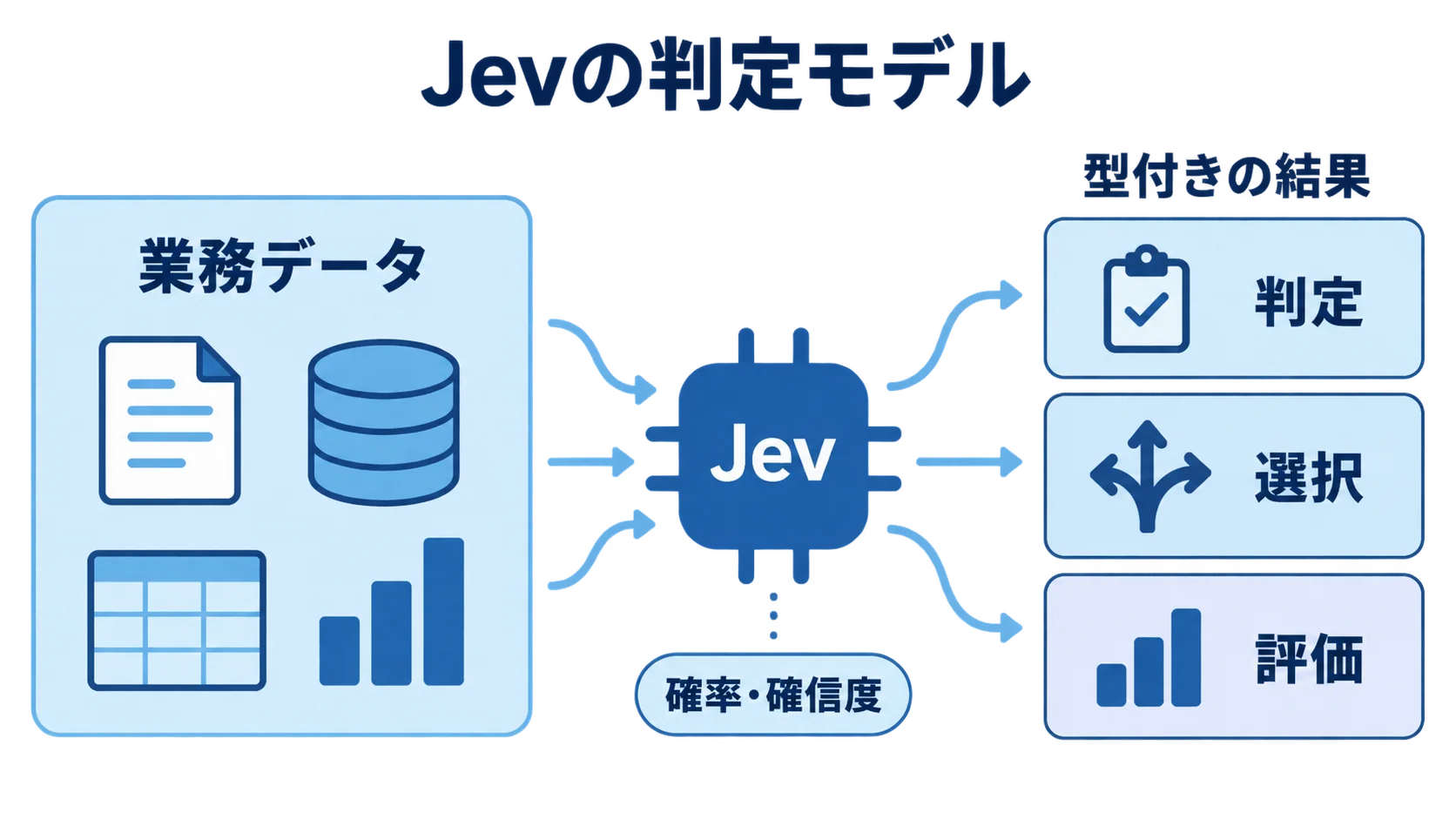JevのSystem One Model構成 Jevが状態から型付き判定と確率を返して業務コードへ渡す構成図