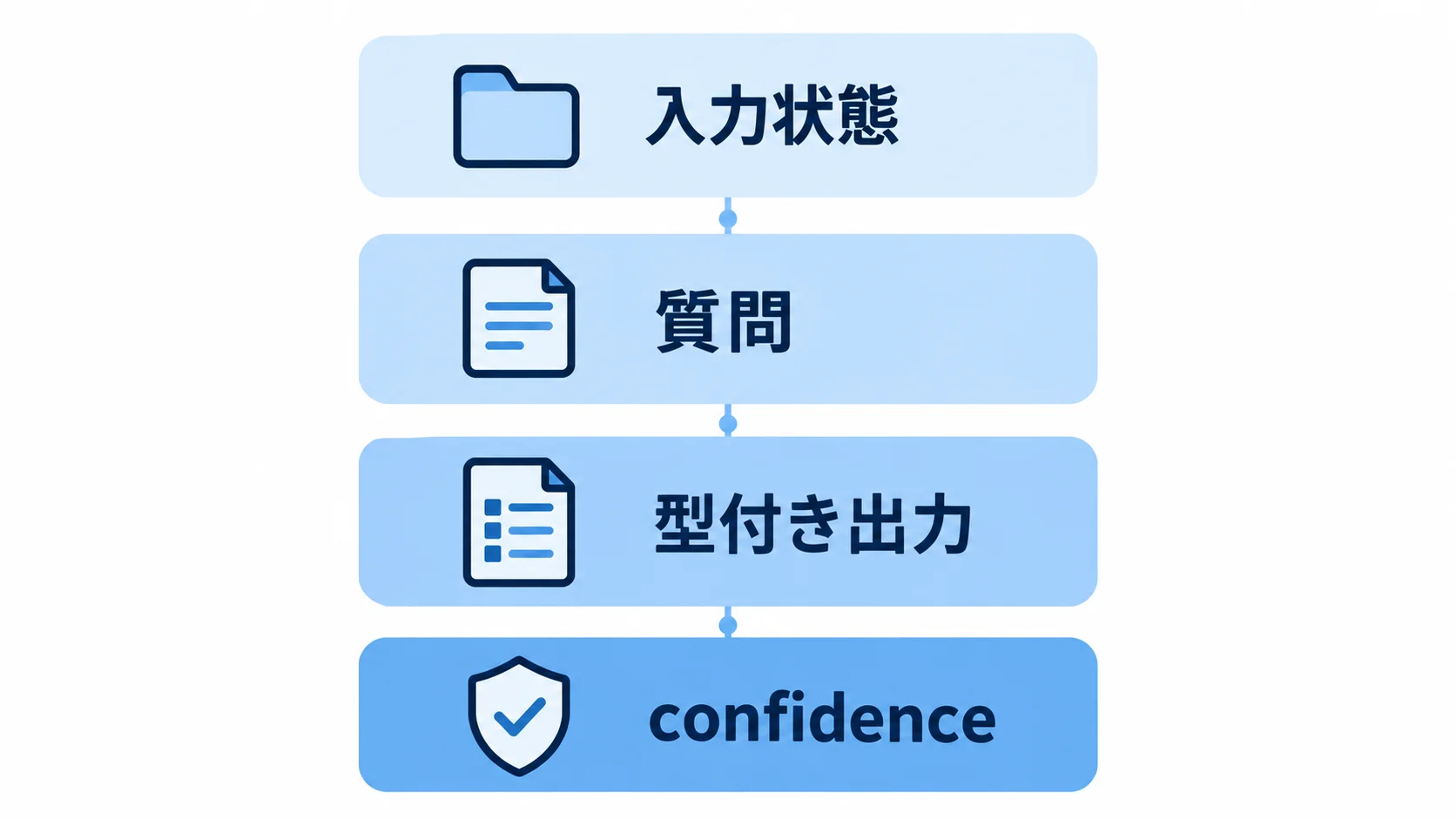 Jevの判定処理の層構造 Jevの入力状態から型付き出力とconfidenceまでの層構造