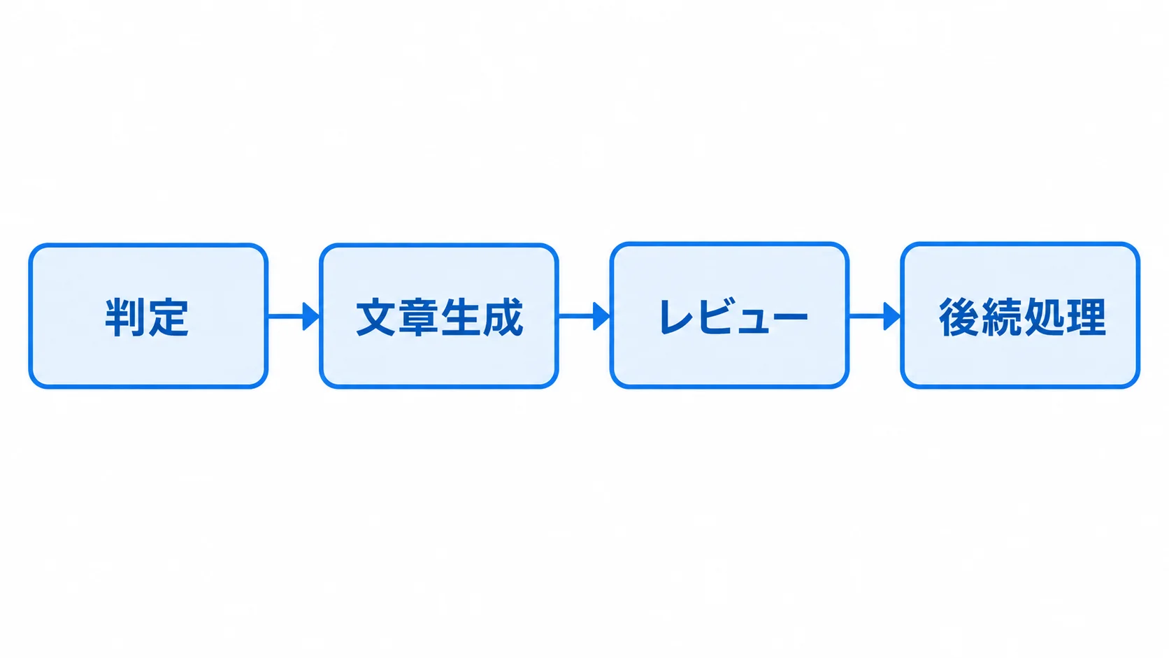 判定と文章生成の使い分け Jevと構造化出力モデルの使い分け
