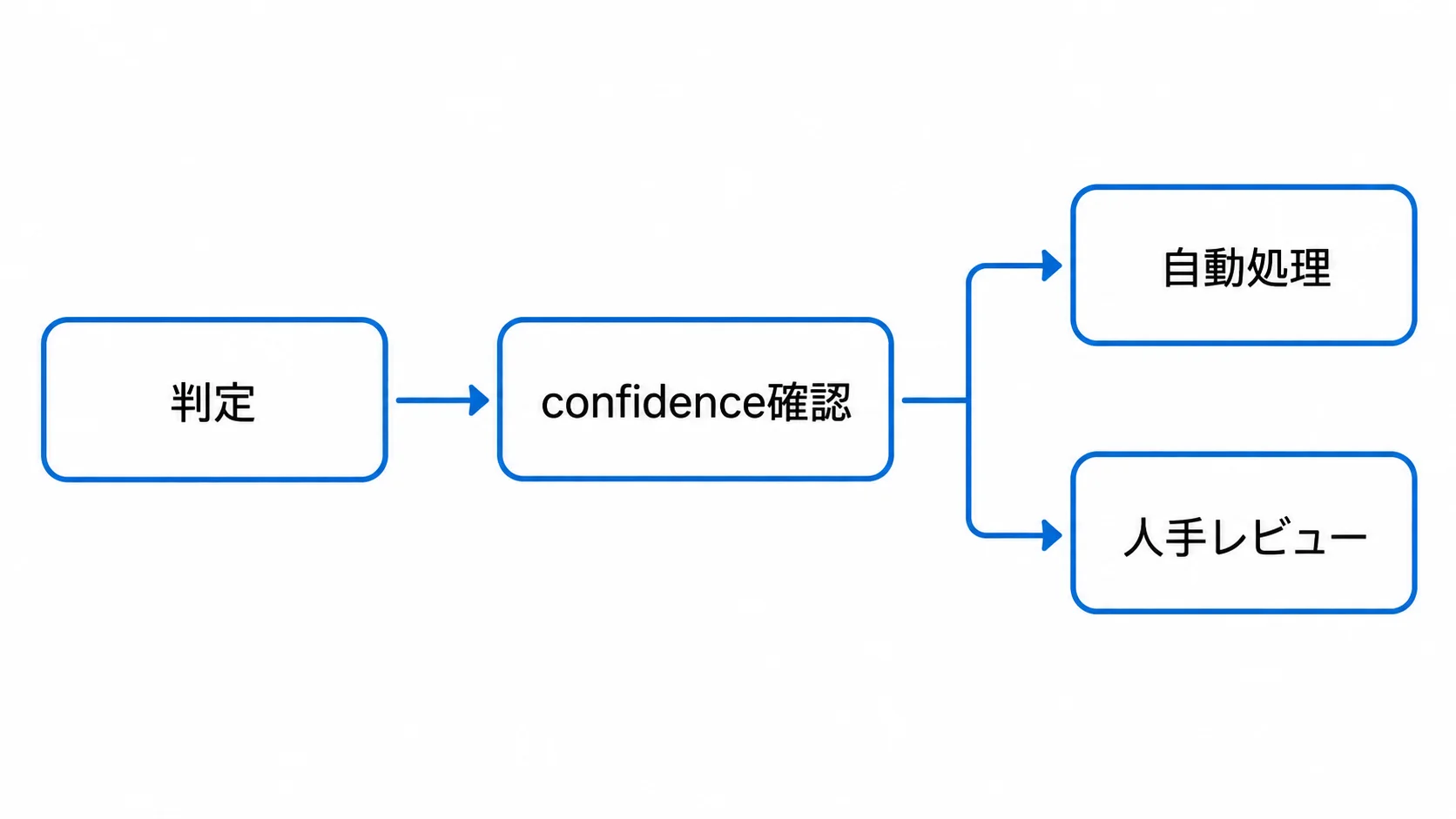 confidenceによる処理分岐 Jevのconfidenceで自動処理と人手レビューを分ける流れ