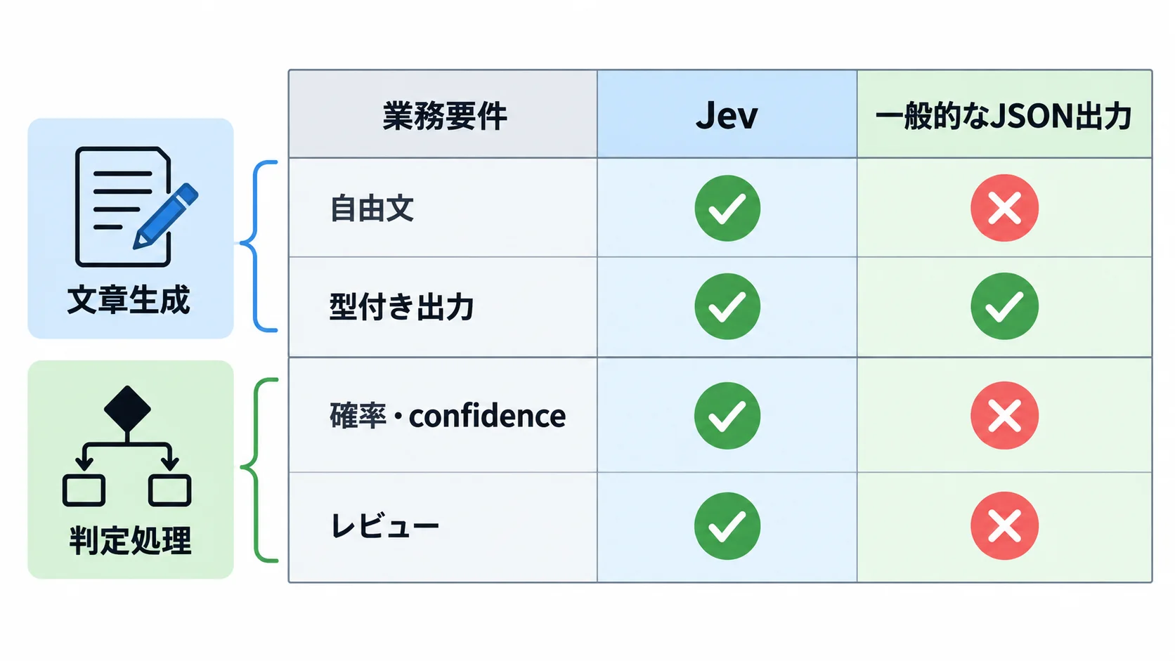 Jevの用途選定 文章生成と判定処理のモデル選定を整理した図解