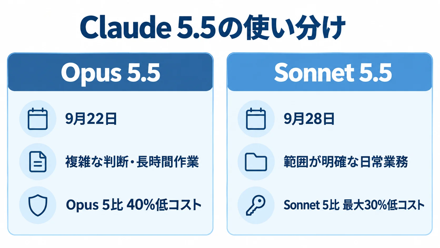 Claude Opus 5.5とSonnet 5.5の使い分け Claude Opus 5.5とSonnet 5.5の用途と前モデル比のコスト差を左右で比較する図