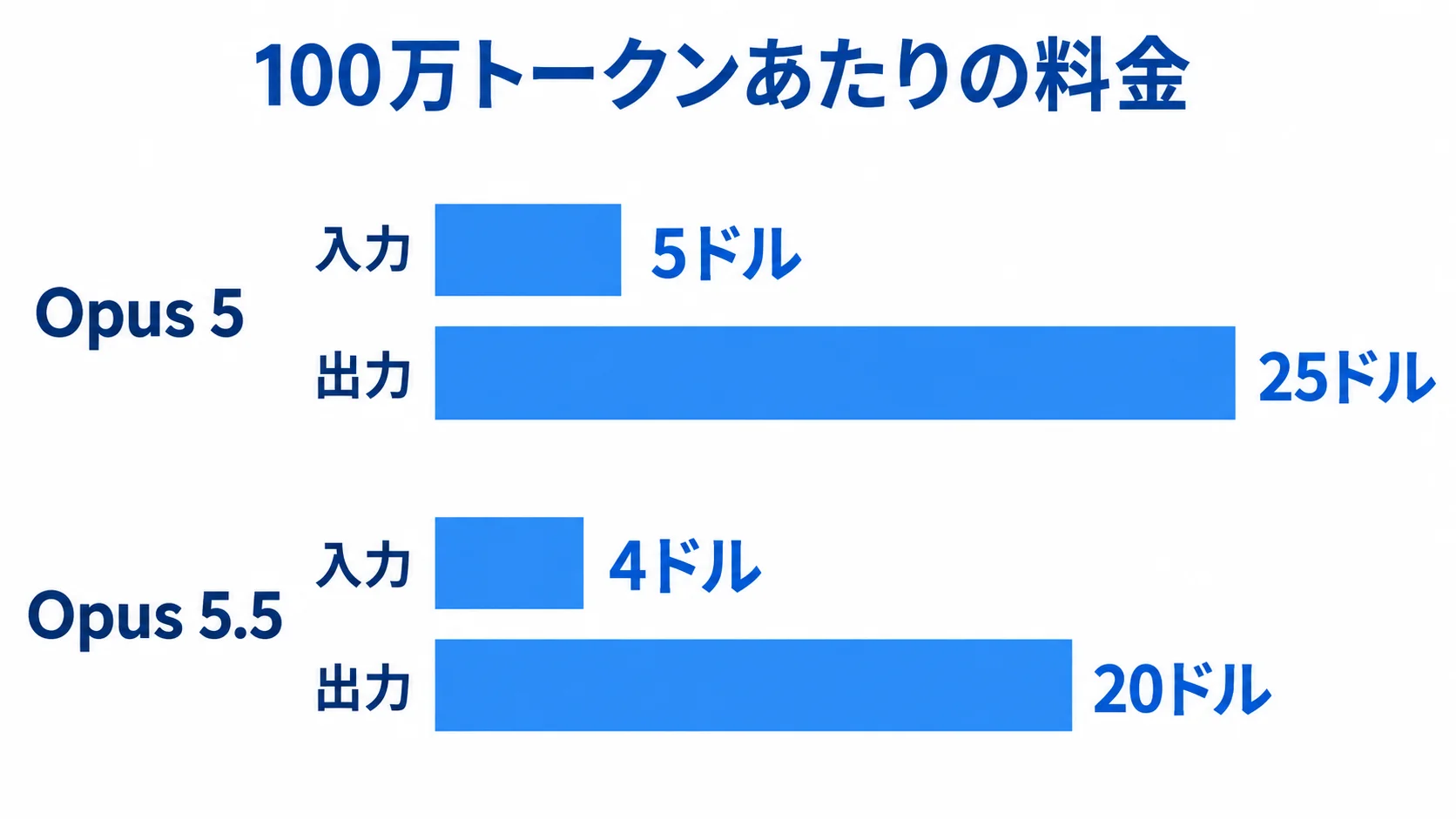 Opus 5.5の料金 Opus 5とOpus 5.5の入力・出力料金を100万トークンあたりで比較する横棒グラフ