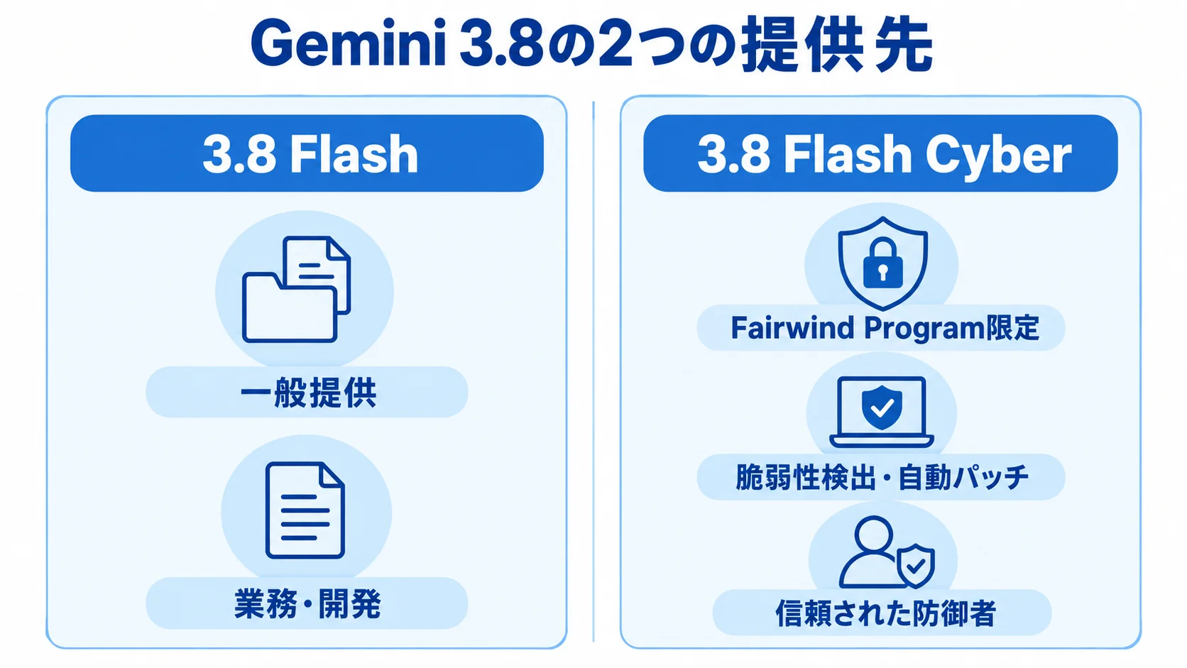 Gemini 3.8 FlashとFlash Cyber Gemini 3.8 Flashの一般提供とFlash CyberのFairwind Program限定提供を左右で比較する図
