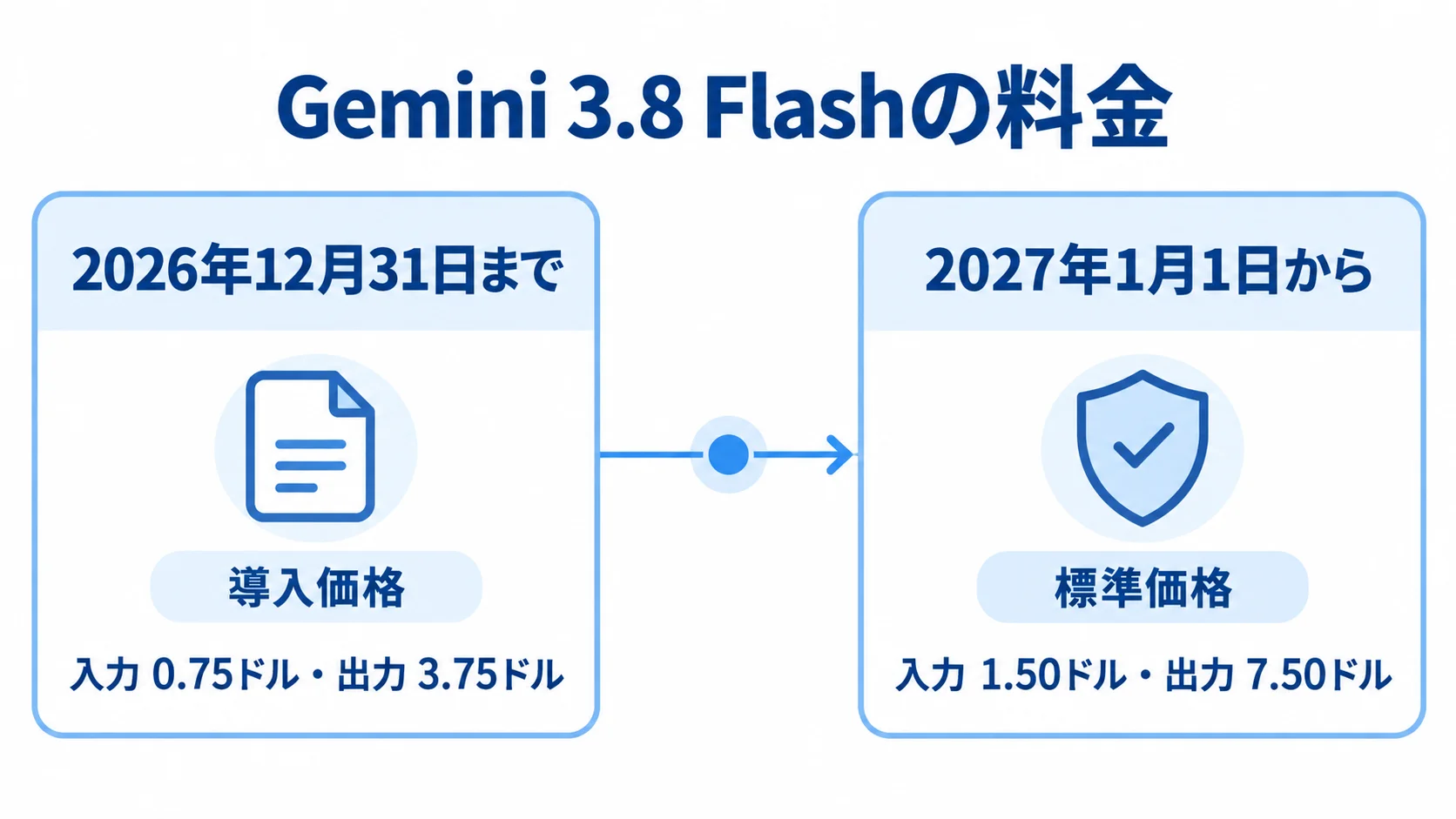 Gemini 3.8 Flashの料金の推移 Gemini 3.8 Flashの導入価格と2027年からの標準価格を時系列で示す図