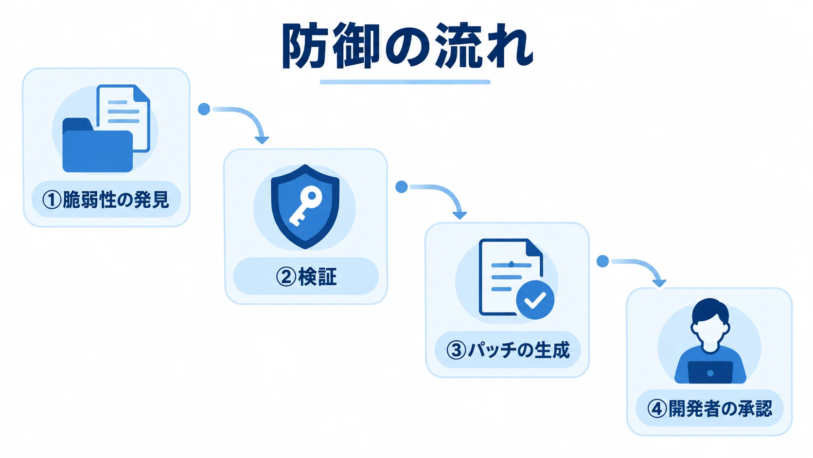 Flash Cyberの防御ワークフロー Flash Cyberによる脆弱性の発見から開発者の承認までの4段階の流れ図