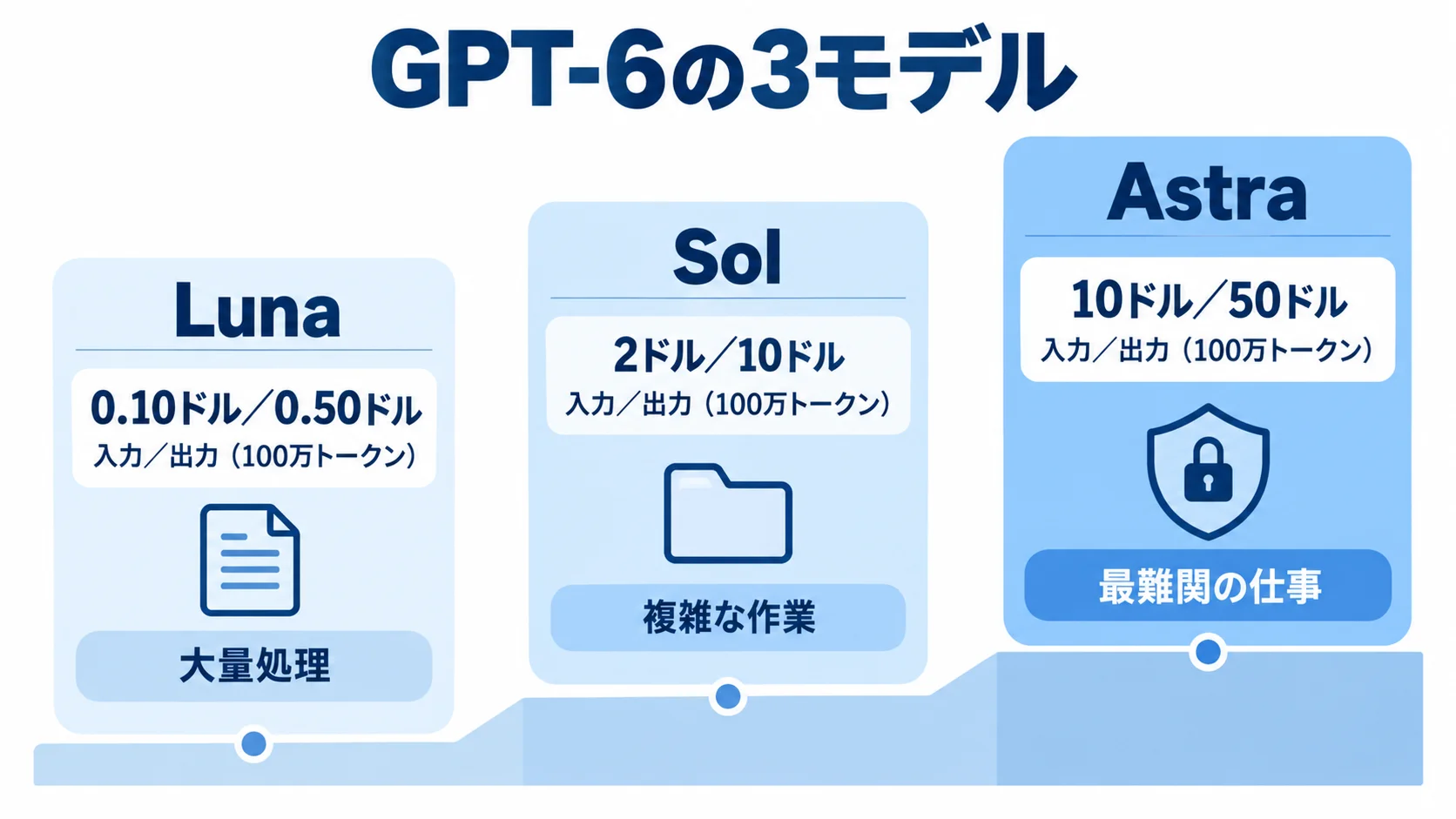 GPT-6 Astra・Sol・Lunaの位置づけ GPT-6 Luna・Sol・Astraを価格と性能の尺度で並べ、入力と出力の料金を示した図