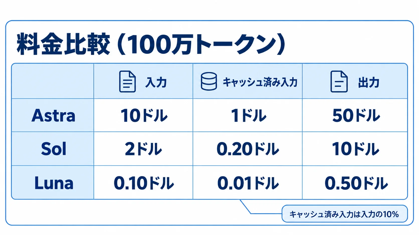 GPT-6 Sol・Lunaの料金 GPT-6 Astra・Sol・Lunaの入力・キャッシュ済み入力・出力の料金を比較する表