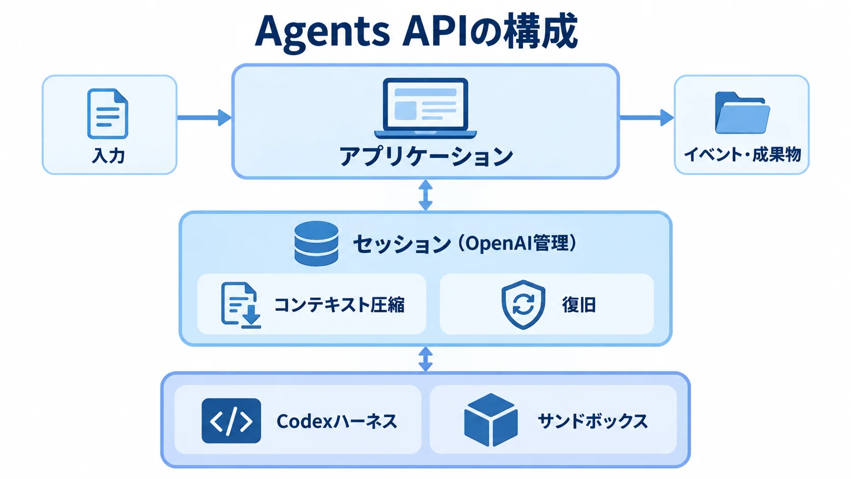 OpenAI Agents APIの全体像 アプリケーション、OpenAI管理のセッション、Codexハーネスとサンドボックスの3層で示したAgents APIの構成図