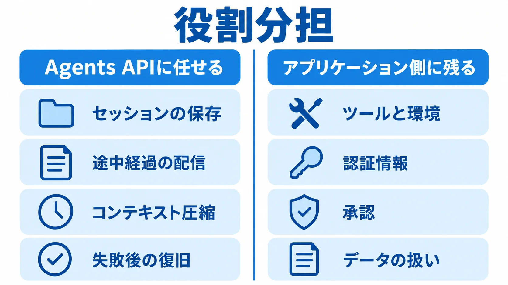 Agents APIと自前実装の役割分担 Agents APIに任せる部分とアプリケーション側に残る責任を左右で分けた図