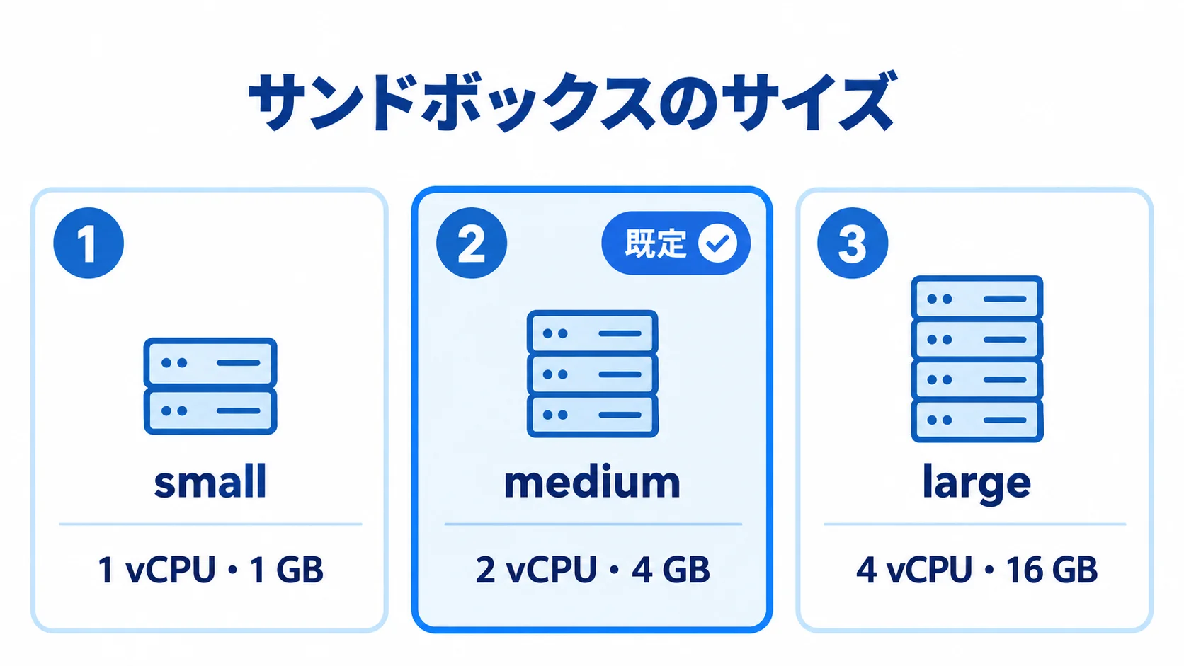 サンドボックスのサイズ OpenAI-hosted sandboxのsmall・medium・largeの計算資源を比較するパネル図