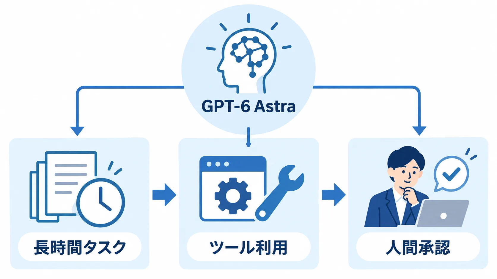 GPT-6 Astraの概要とツール連携 GPT-6 Astraが調査、ブラウザ操作、コード実行をつなぐ構成図