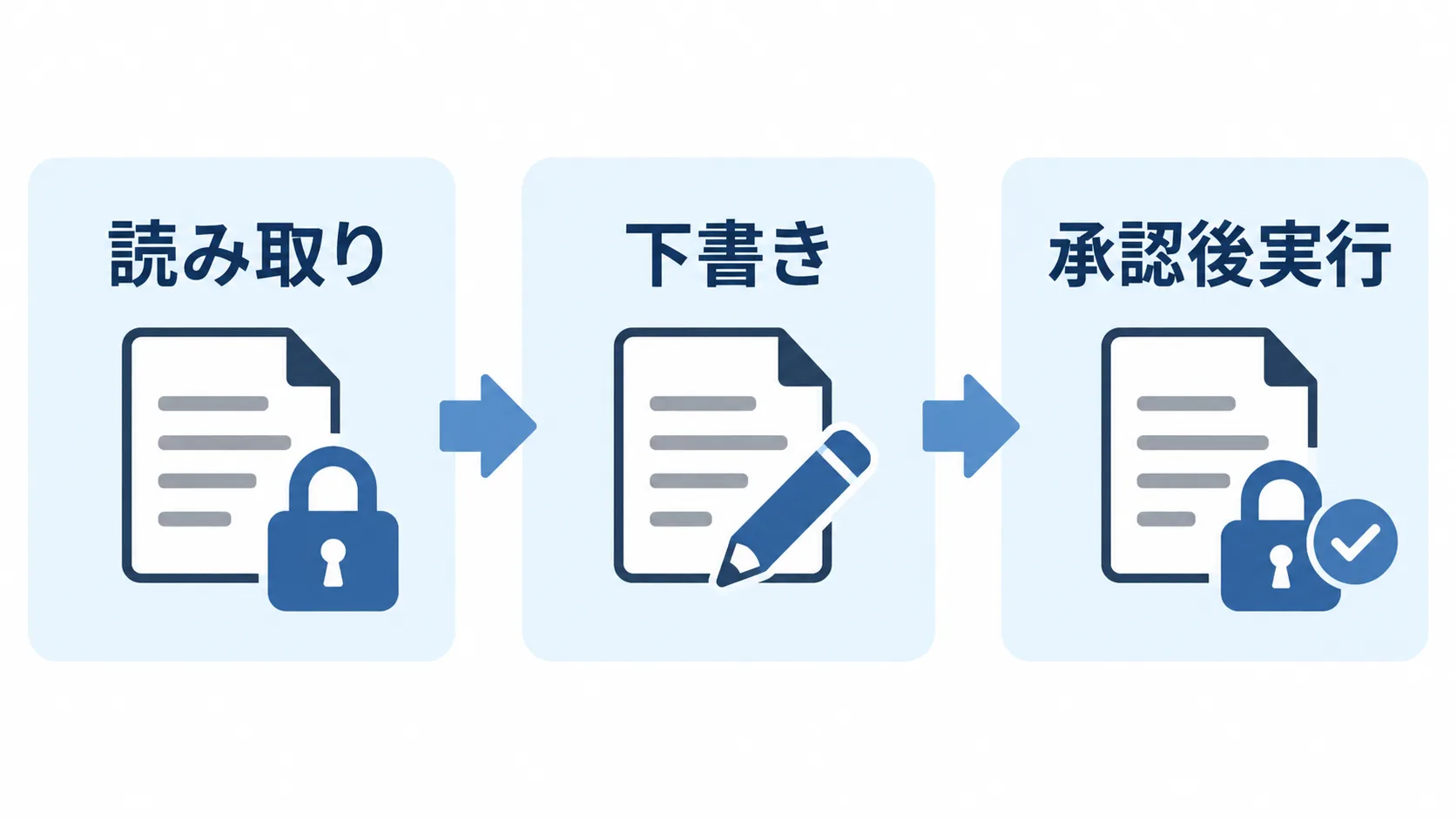 GPT-6 Astraの権限設計 GPT-6 Astraの読み取り、下書き、承認後実行の権限レベル
