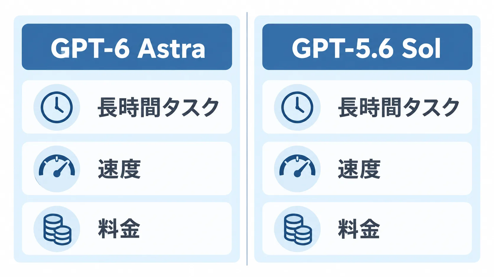 GPT-6 AstraとGPT-5.6 Solの比較軸 GPT-6 AstraとGPT-5.6 Solを長時間タスク、速度、料金、組み込みで比較する図