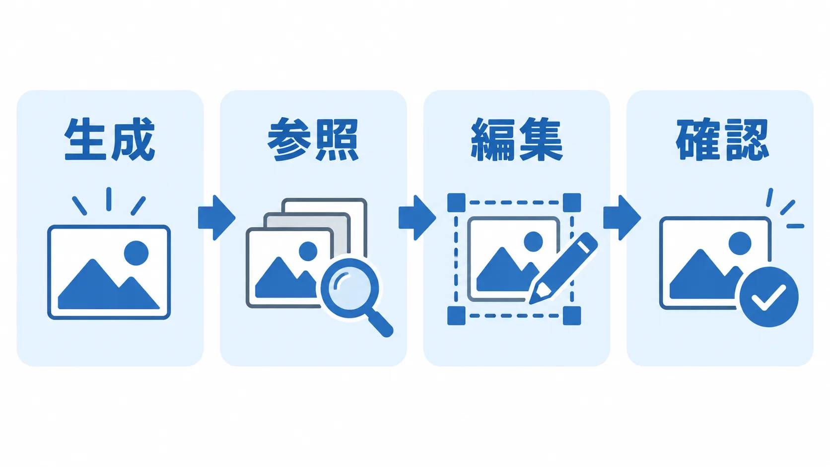 ChatGPT Images 2.5の基本フロー ChatGPT Images 2.5の生成、参照、編集、確認の流れ