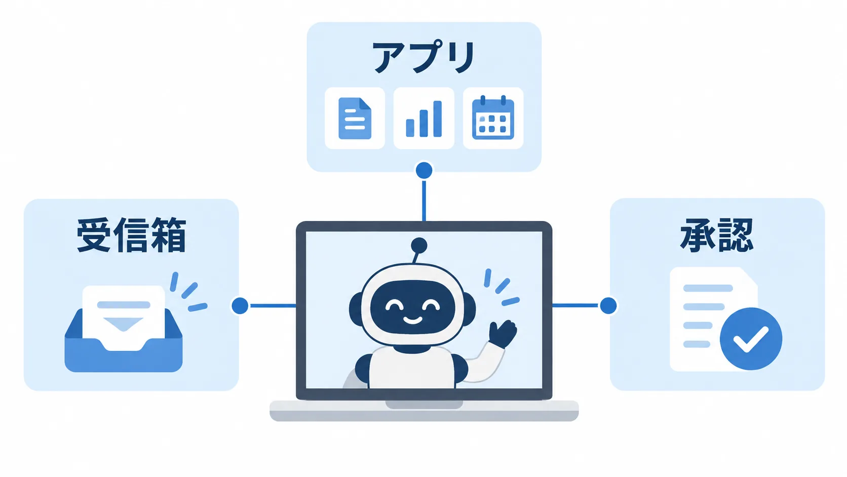 Grok Botが専用コンピューターから複数の業務アプリを操作する構図
