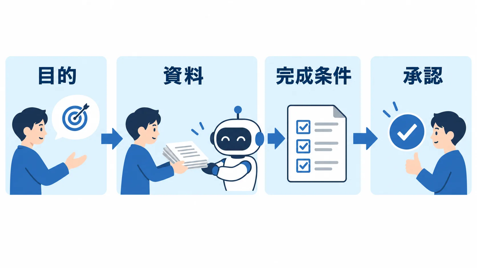 Grok Botへ目的、資料、完成条件を渡して実行と承認へ進む手順図