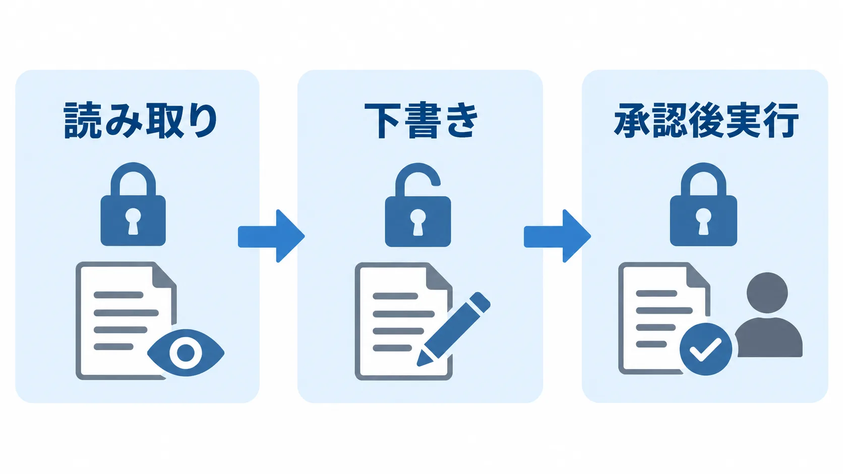Grok Botの読み取り、下書き、承認後実行の3段階権限モデル