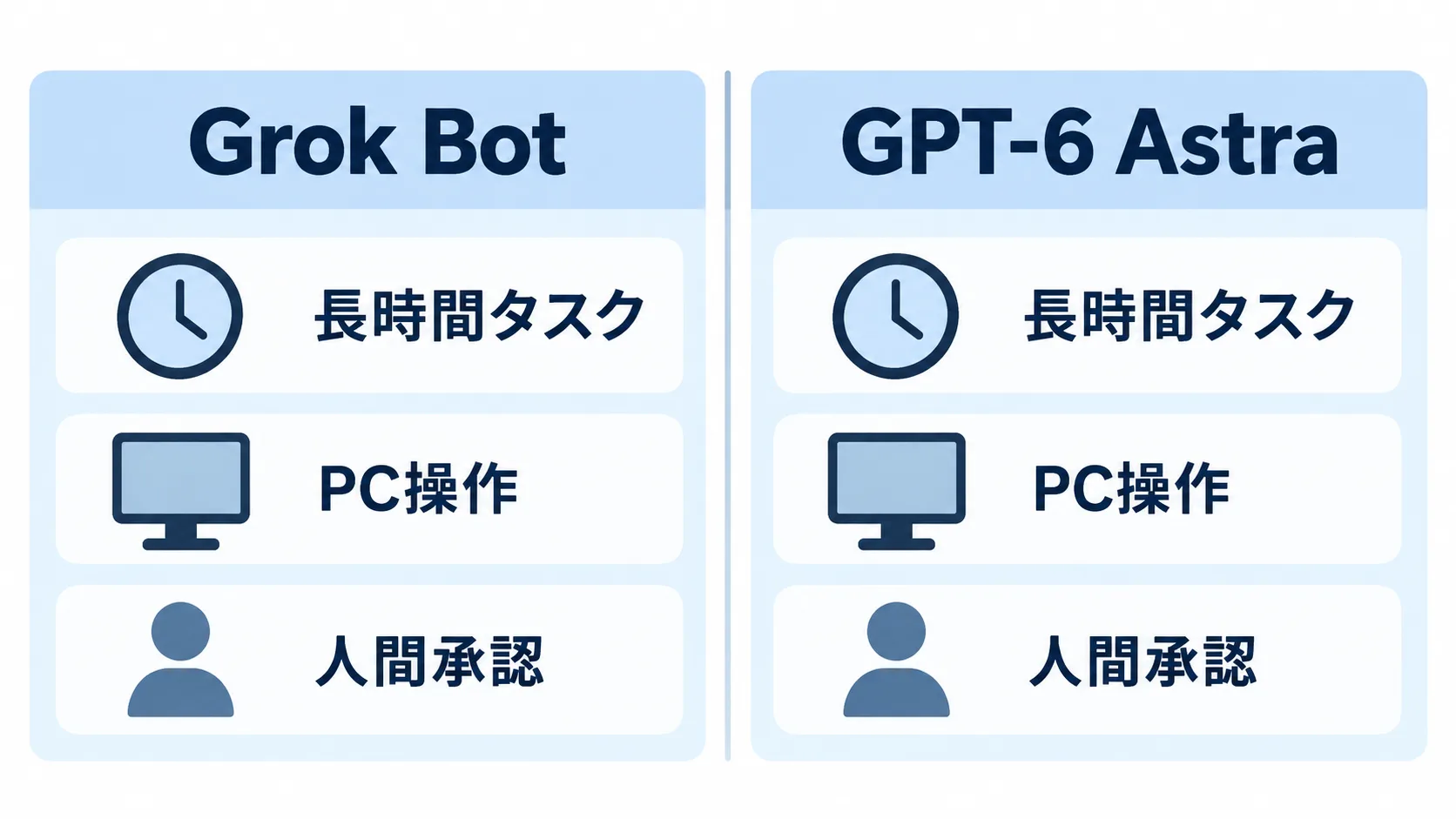 Grok Botは完成品のエージェント、GPT-6 Astraはモデル基盤という比較図