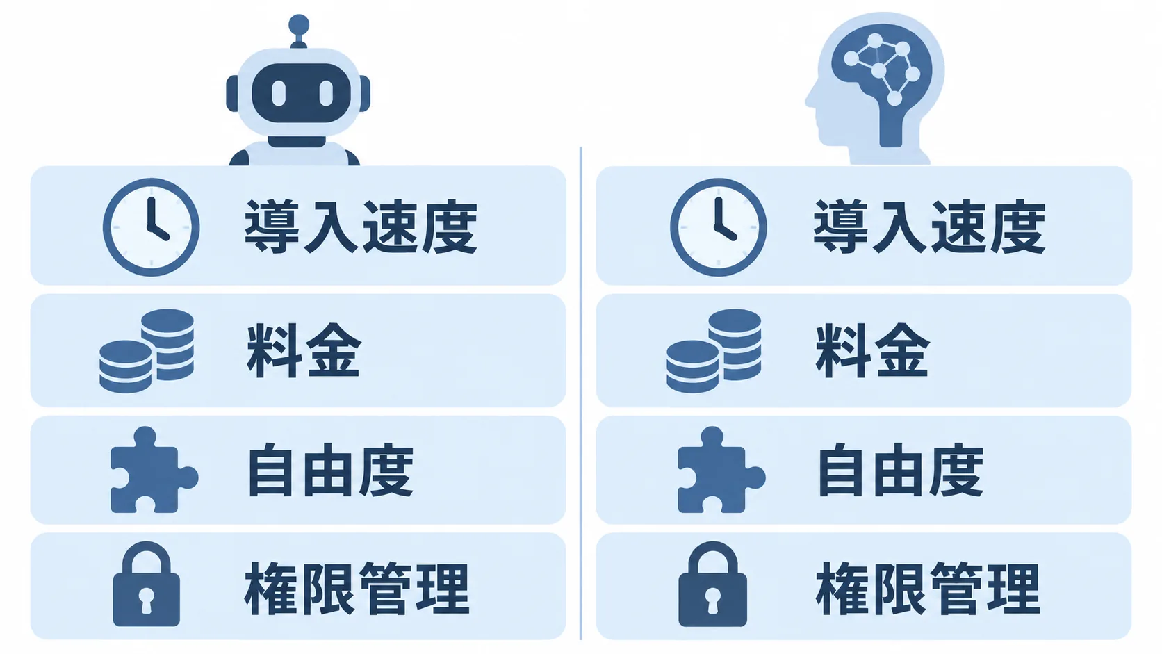 Grok BotとGPT-6 Astraを料金、導入スピード、カスタマイズ性、権限管理で比較する図