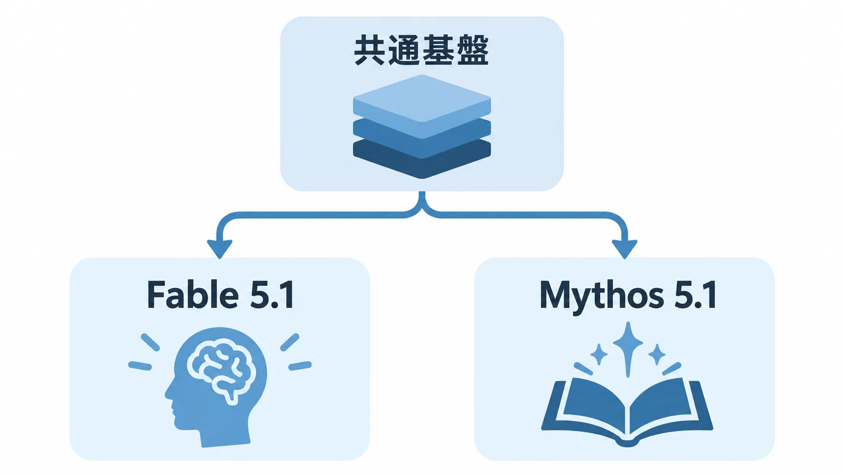 Fable 5.1とMythos 5.1の関係 同一基盤モデルから安全策と提供先が分かれるFable 5.1とMythos 5.1の関係図