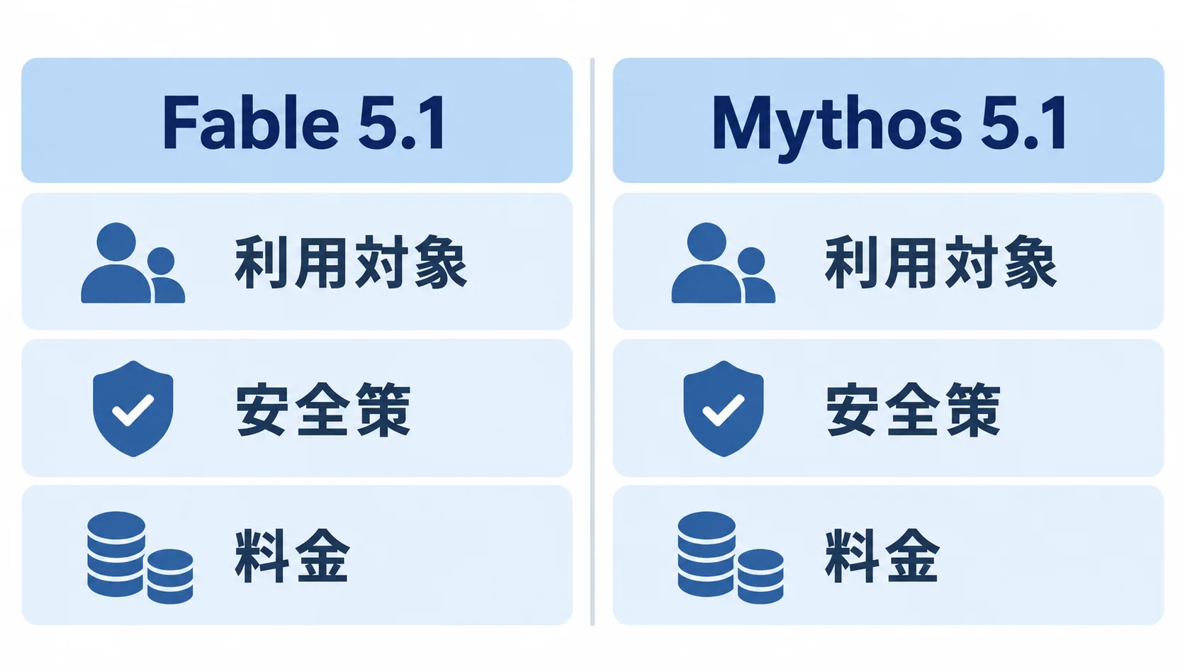 Fable 5.1とMythos 5.1の比較項目 Fable 5.1とMythos 5.1の提供対象、安全策、料金比較