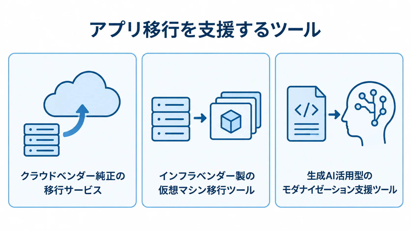アプリ移行を支援するツールを、クラウドベンダー純正、仮想マシン移行、生成AI活用型の3種類に分けた図。