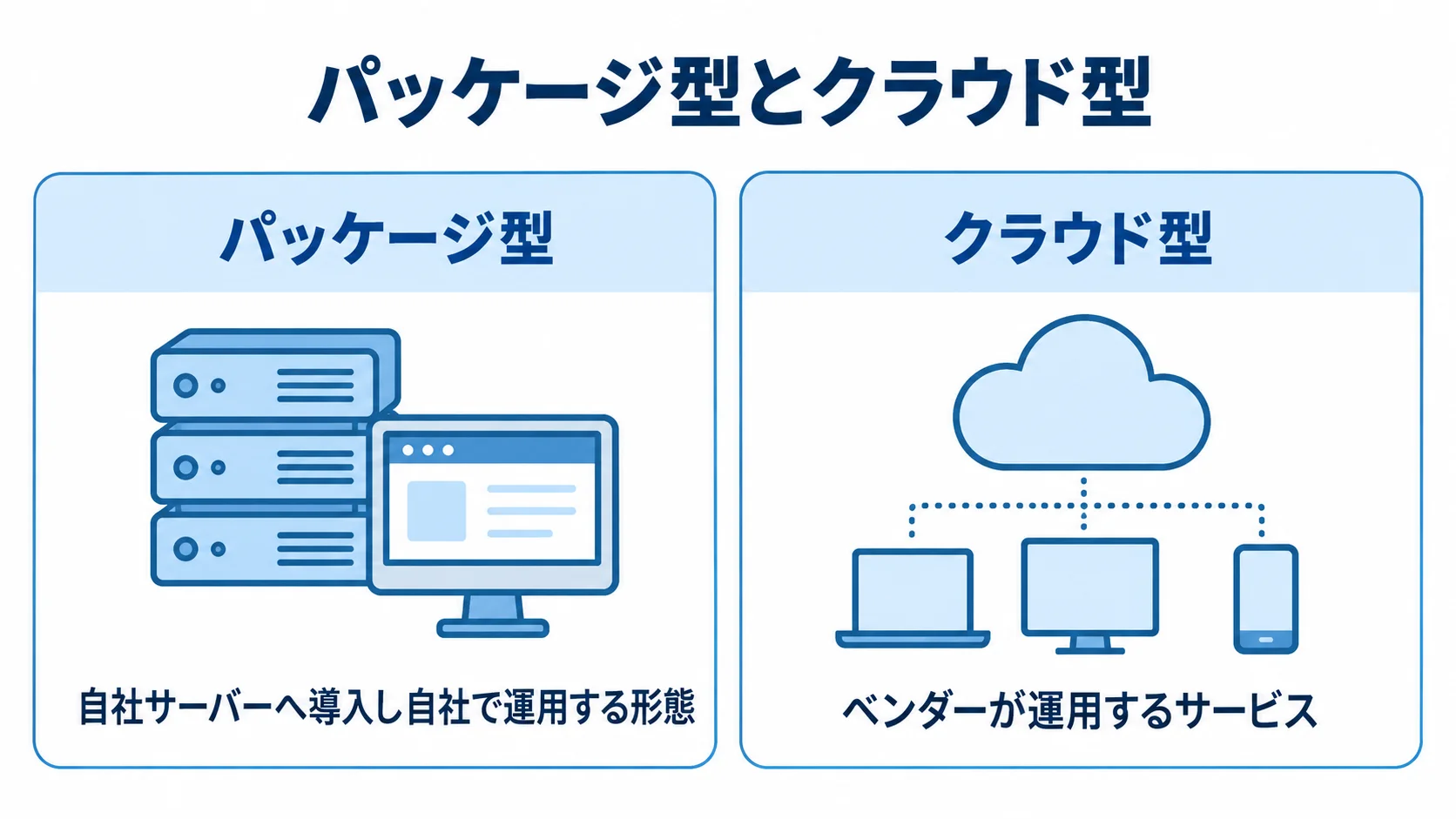 パッケージ型とクラウド型の導入先と運用主体を左右に比べた図