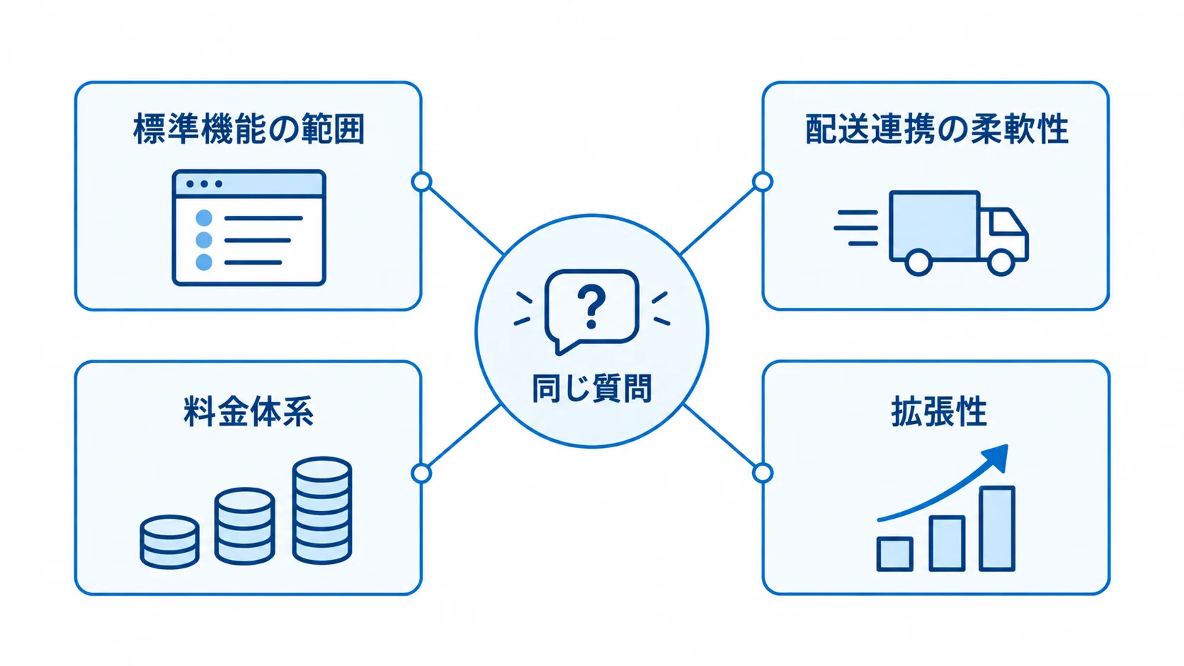 製品を同じ基準で比べる4つの観点 製品比較の共通基準から、標準機能、配送連携、料金体系、拡張性の4観点が広がる図。