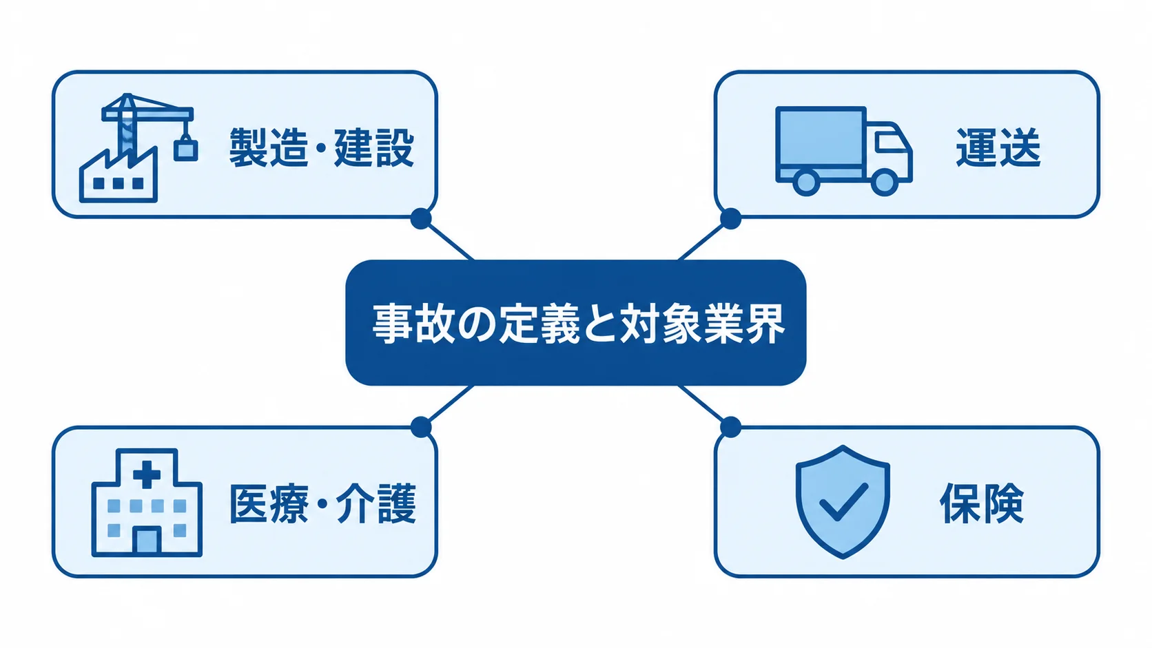 事故管理システムで整理する対象業界 事故の定義と対象業界を中央に置き、製造・建設、運送、医療・介護、保険を周囲に配置した図解。