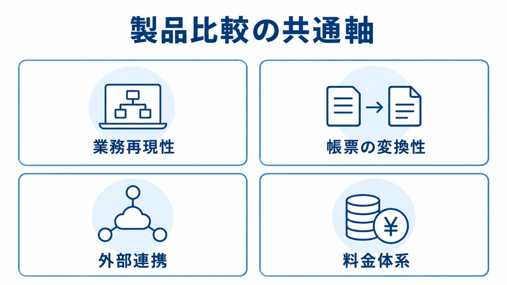 見積管理システムを比べる4つの共通軸 業務再現性、帳票の変換性、外部連携、料金体系を並べた製品比較の図。