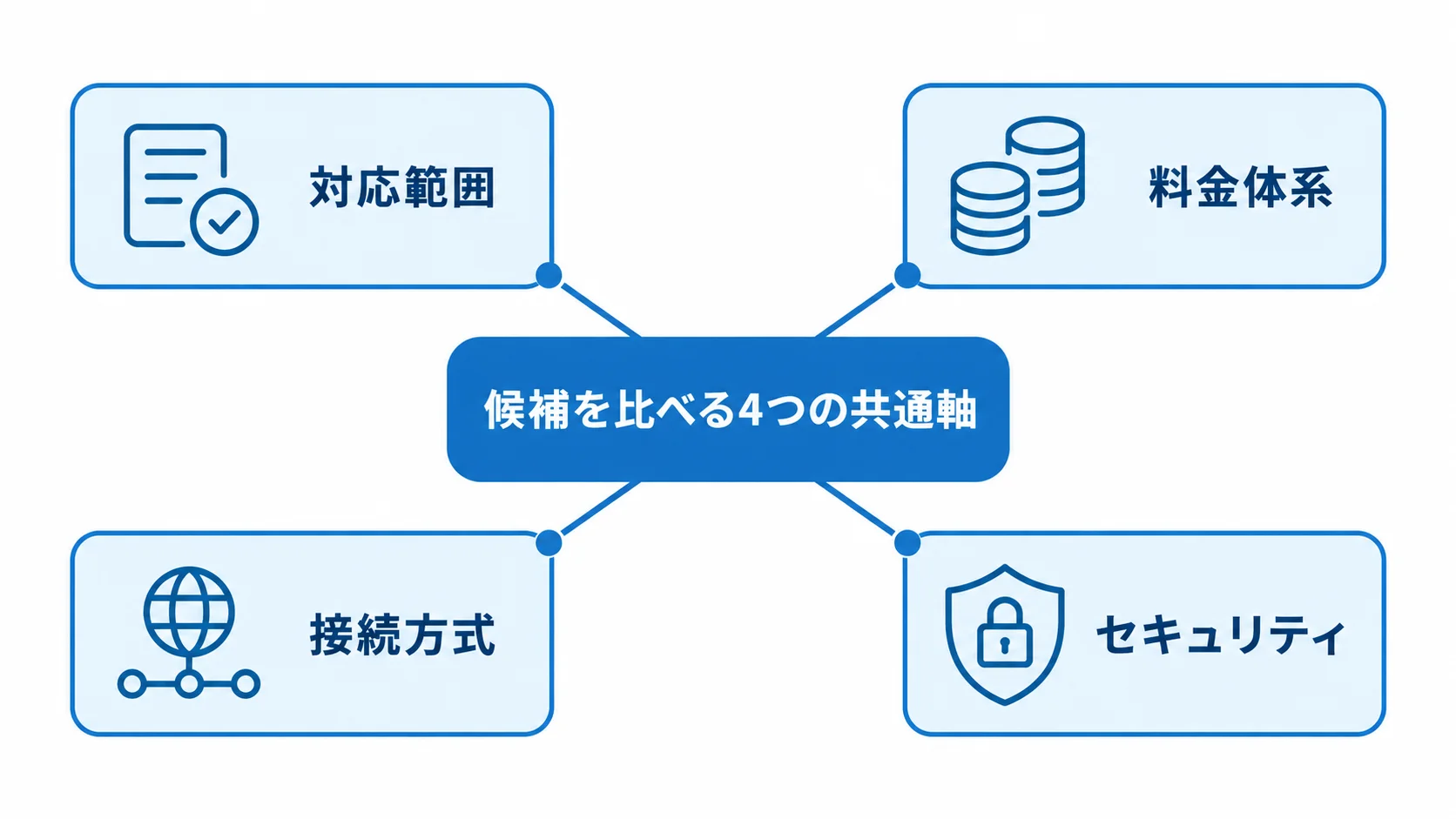 候補比較を中央に置き、対応範囲、料金体系、接続方式、セキュリティの4軸を周囲に示す図。