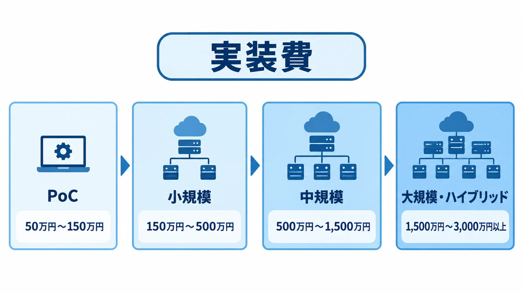 APIゲートウェイの実装費をPoC、小規模、中規模、大規模・ハイブリッドの順に費用レンジ付きで示す図。