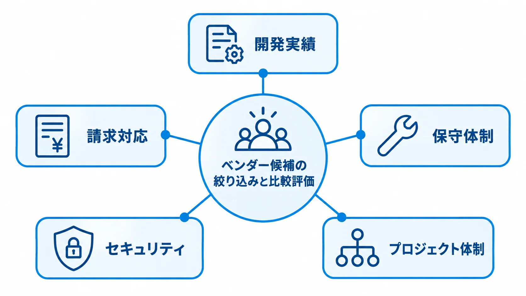 介護システム開発会社の比較評価項目 ベンダー候補を開発実績、請求対応、保守体制、セキュリティ、プロジェクト体制の5観点で囲む図