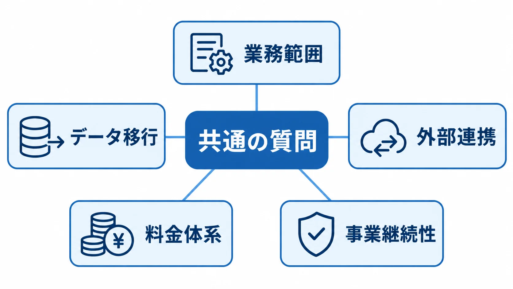 製品候補を同じ条件で比べる5つの観点 候補を比べる共通の質問から、業務範囲、データ移行、外部連携、料金体系、事業継続性へ広がる図です。