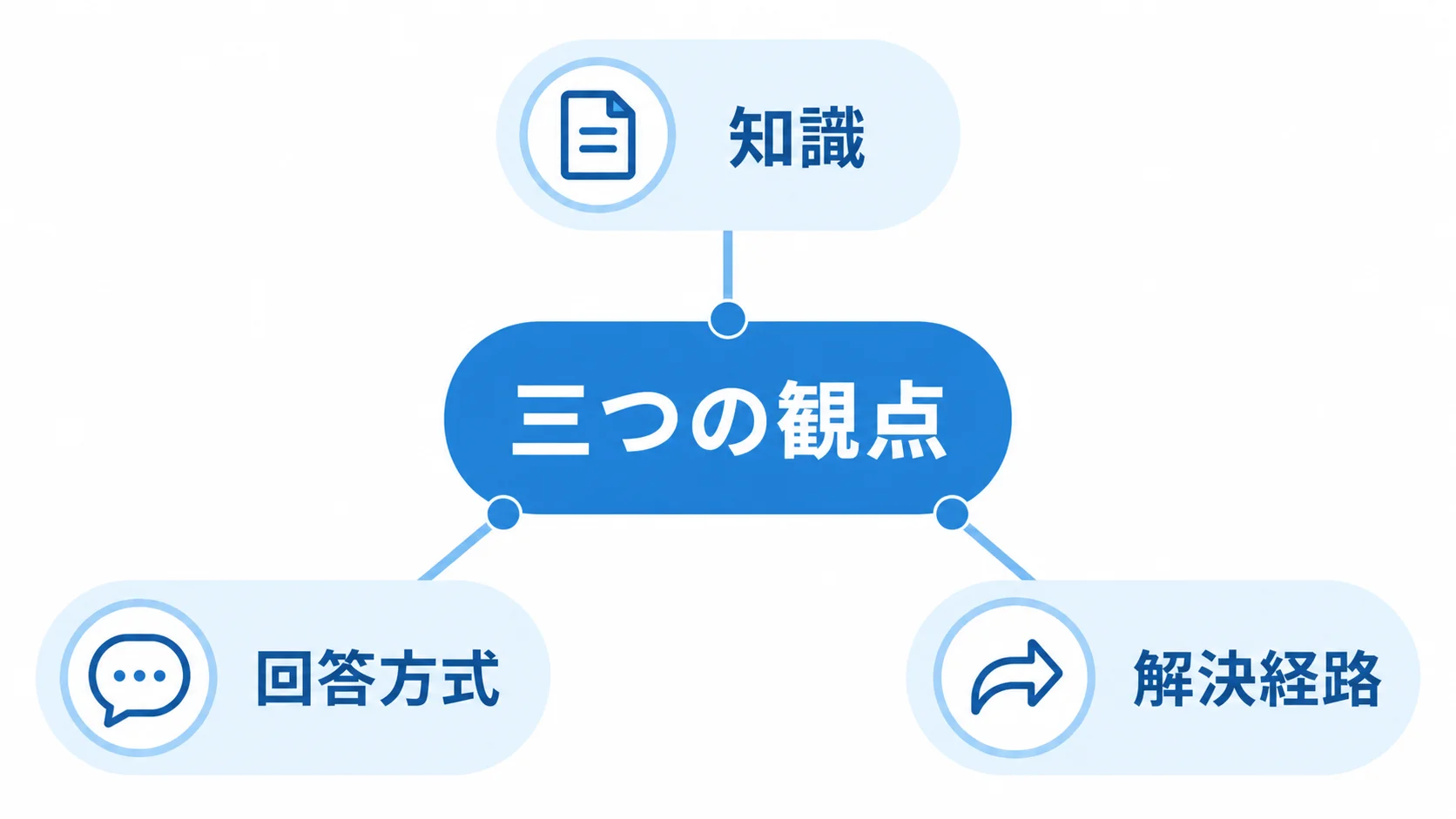 依頼するチャットボットを三つの観点で定義する図 チャットボットの回答範囲を知識・回答方式・解決経路の三つの観点で整理した図