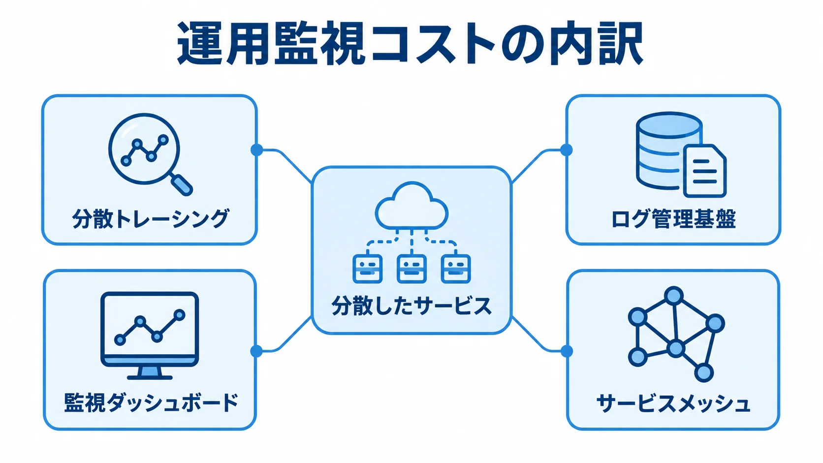 分散サービスの運用監視を支える構成要素 分散したサービスを中心に、分散トレーシング、ログ管理基盤、監視ダッシュボード、サービスメッシュを配置した図。