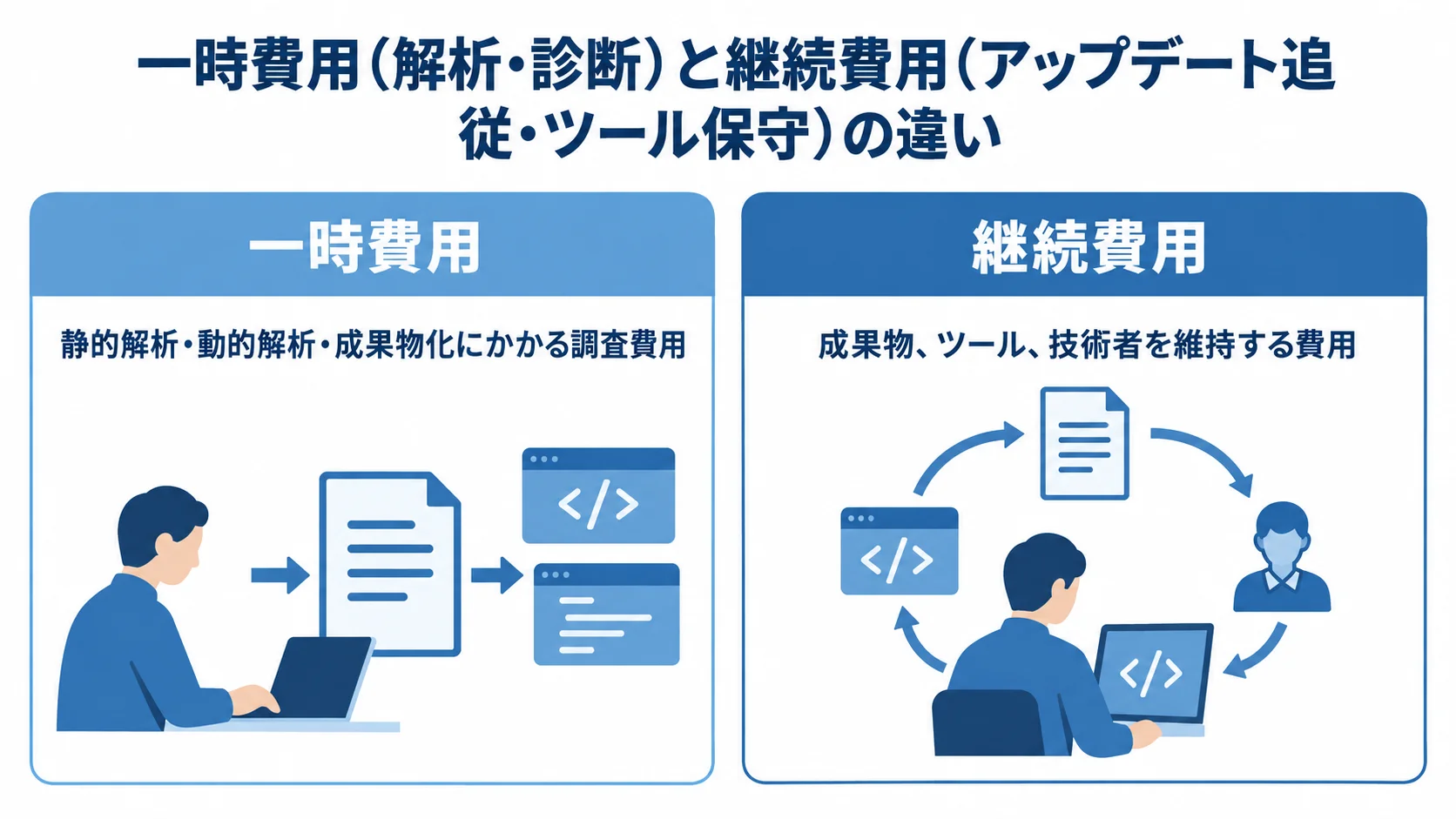 一時費用(解析・診断)と継続費用(アップデート追従・ツール保守)の違い 一時費用と継続費用を、調査と成果物・ツール・技術者の維持に分けて比較した図