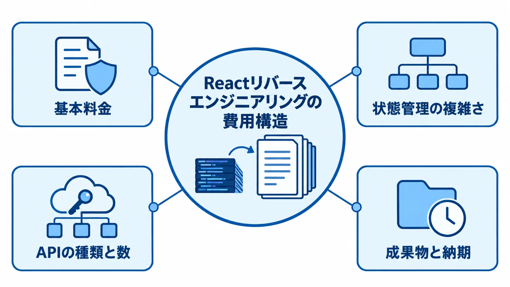 Reactリバースエンジニアリングの費用構造と4つの要因 Reactリバースエンジニアリングの費用構造を基本料金、状態管理の複雑さ、APIの種類と数、成果物と納期に分けて示す図