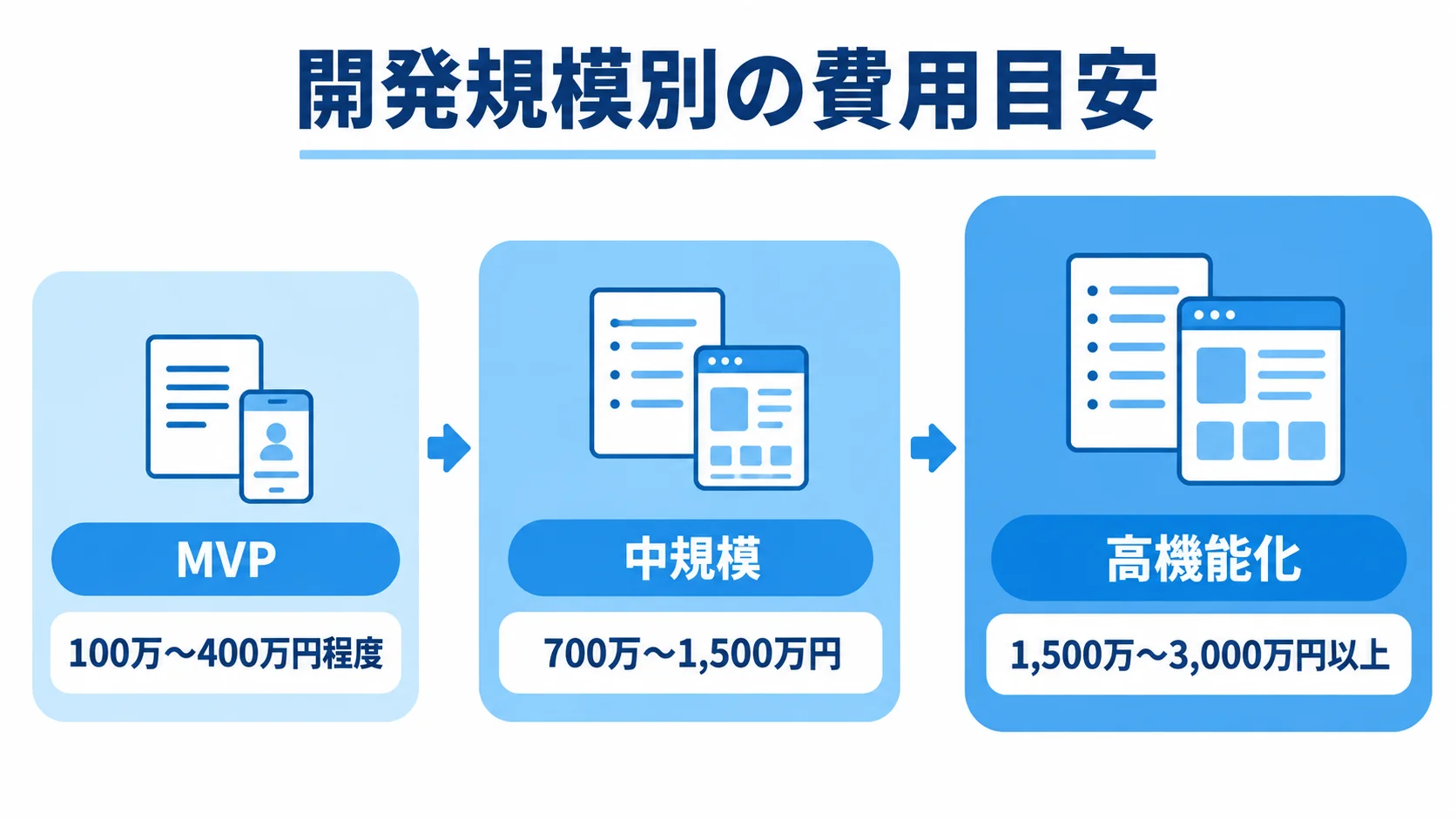 出会い系アプリ開発の規模別費用目安 MVP・中規模・高機能化の開発費用の目安を段階で示した図