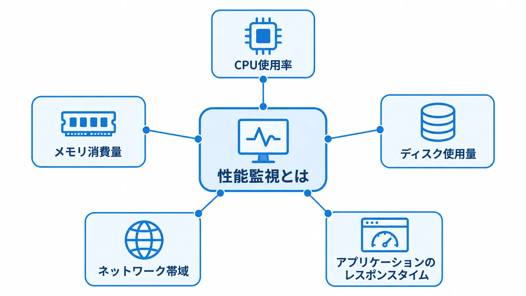 性能監視はリソース指標とアプリケーションのレスポンスタイムを継続的に確認する 性能監視と監視対象の関係を示す図解