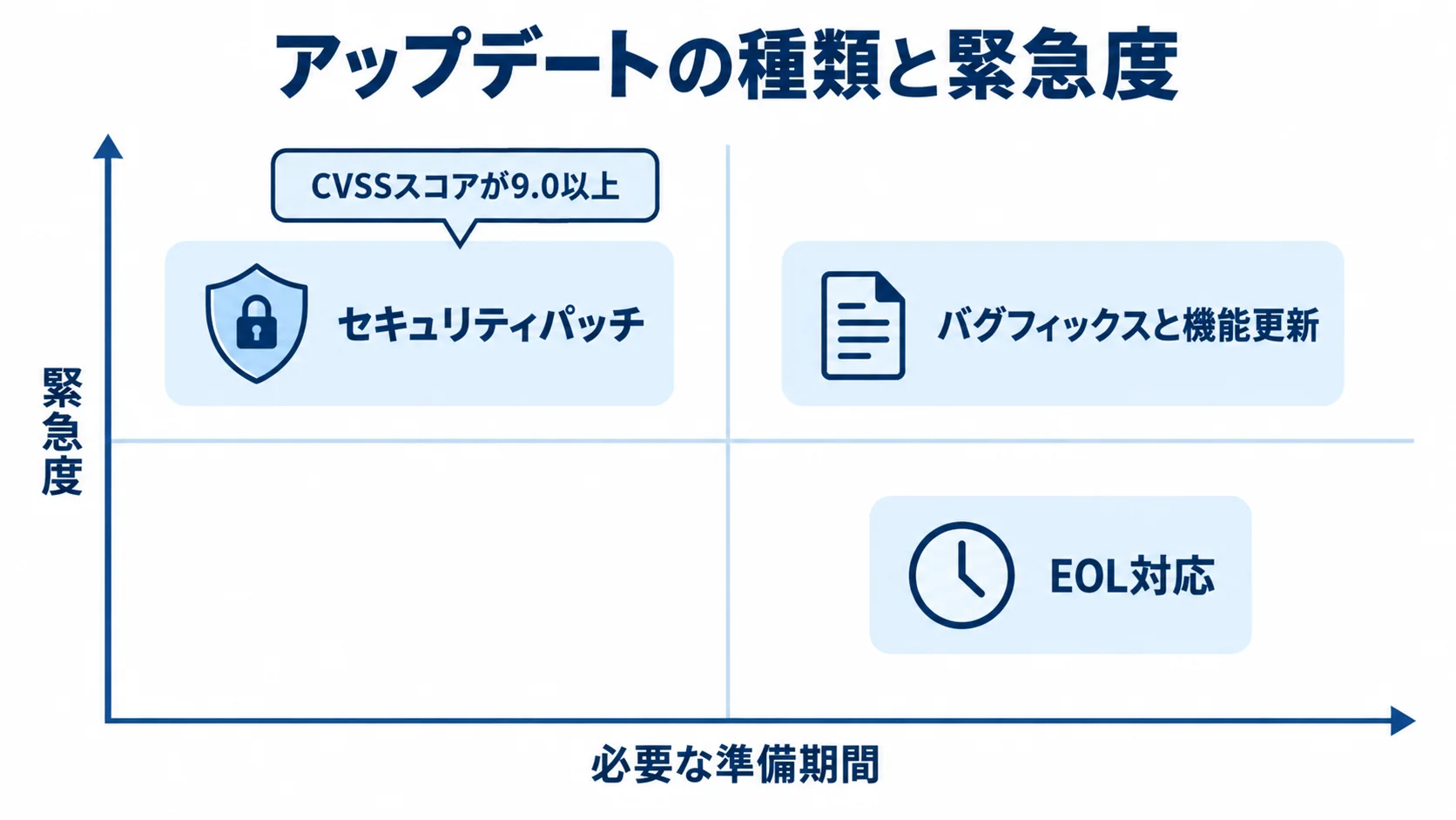 セキュリティパッチやEOL対応を緊急度と準備期間で比較する図 アップデートの種類を緊急度と必要な準備期間で整理したマトリクス図