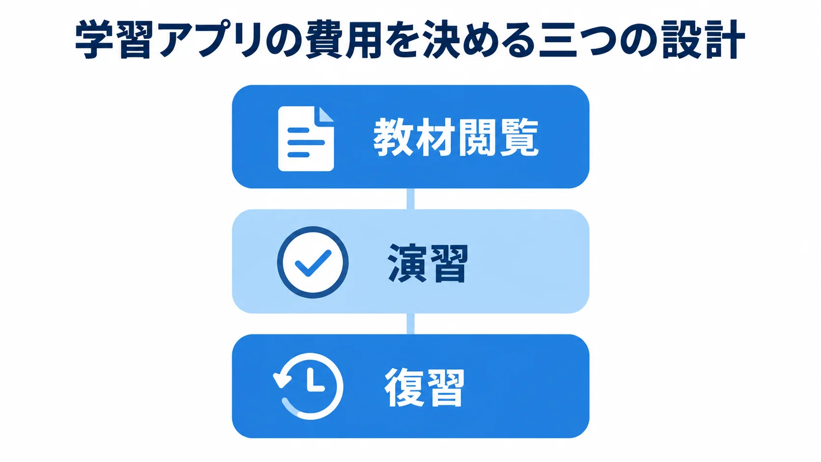教材閲覧・演習・復習を積み重ねて費用範囲を整理する図解