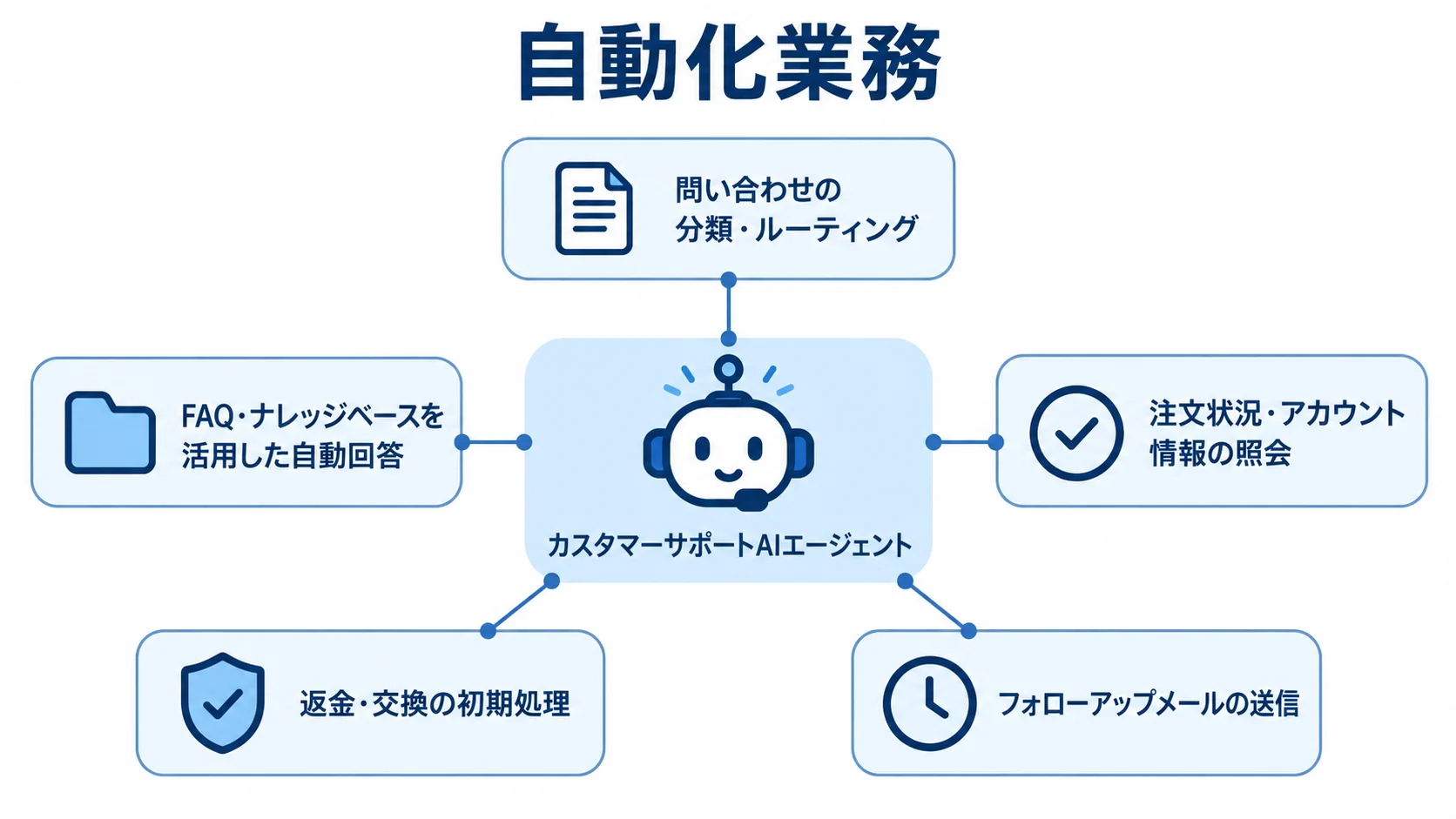 カスタマーサポートAIエージェントから5つの自動化業務へつながる全体像の図解
