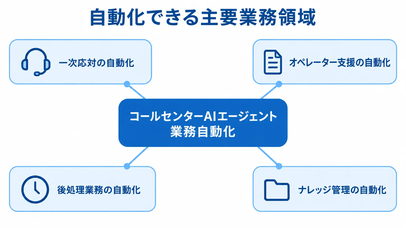 コールセンター業務の自動化を一次応対、オペレーター支援、後処理業務、ナレッジ管理の4領域に整理した図
